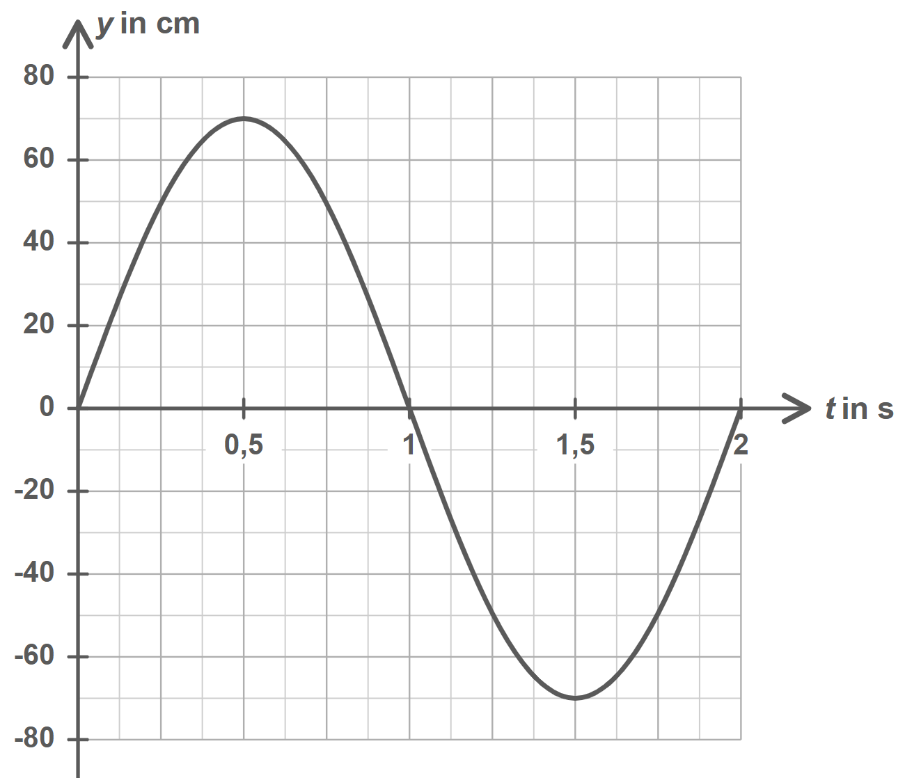 Diagramm einer wellenförmigen Kurve mit y in cm über t in s